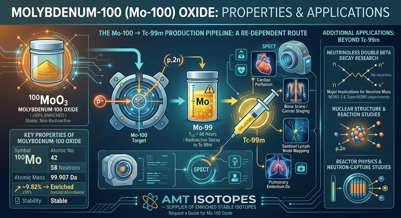 Properties of Molybdenum-100